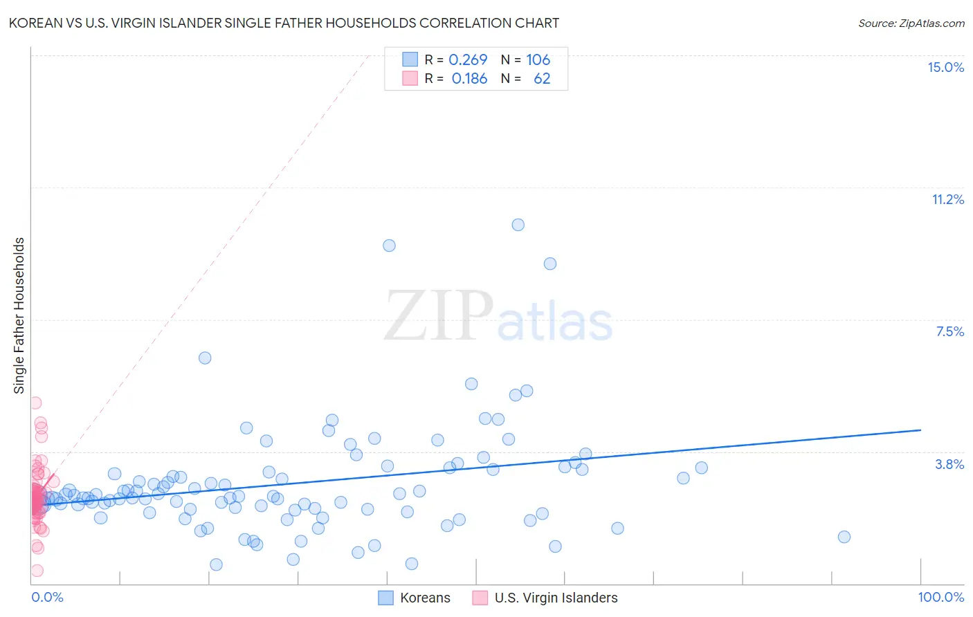 Korean vs U.S. Virgin Islander Single Father Households