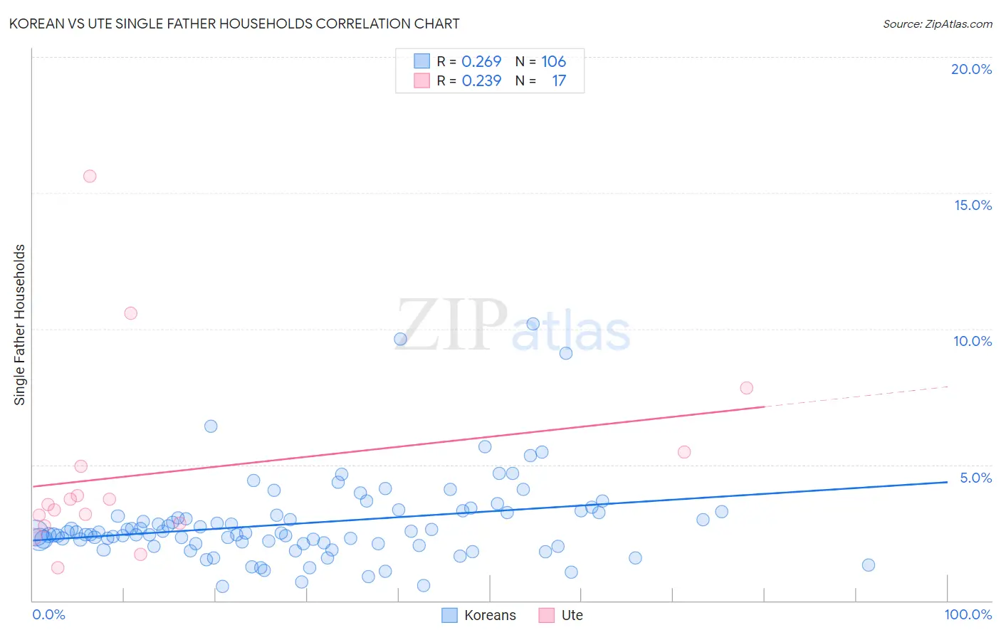 Korean vs Ute Single Father Households
