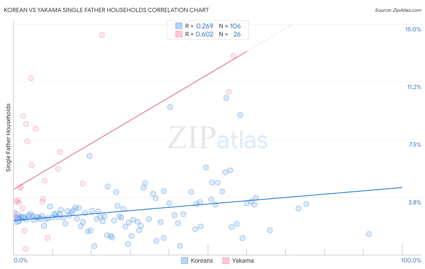 Korean vs Yakama Single Father Households