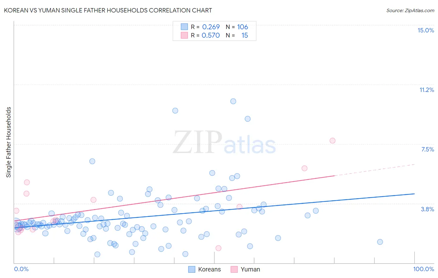 Korean vs Yuman Single Father Households