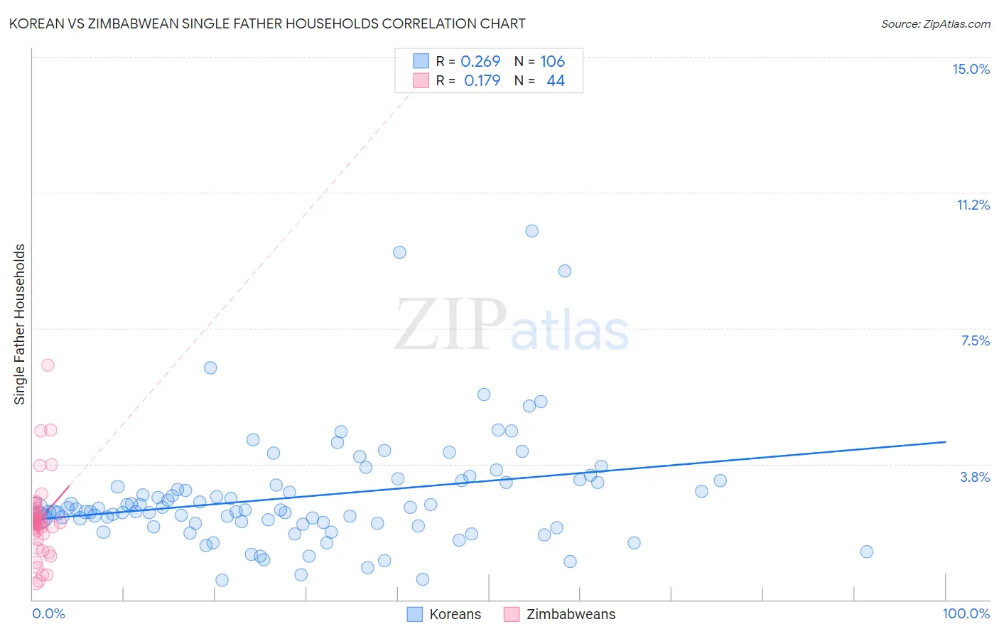 Korean vs Zimbabwean Single Father Households