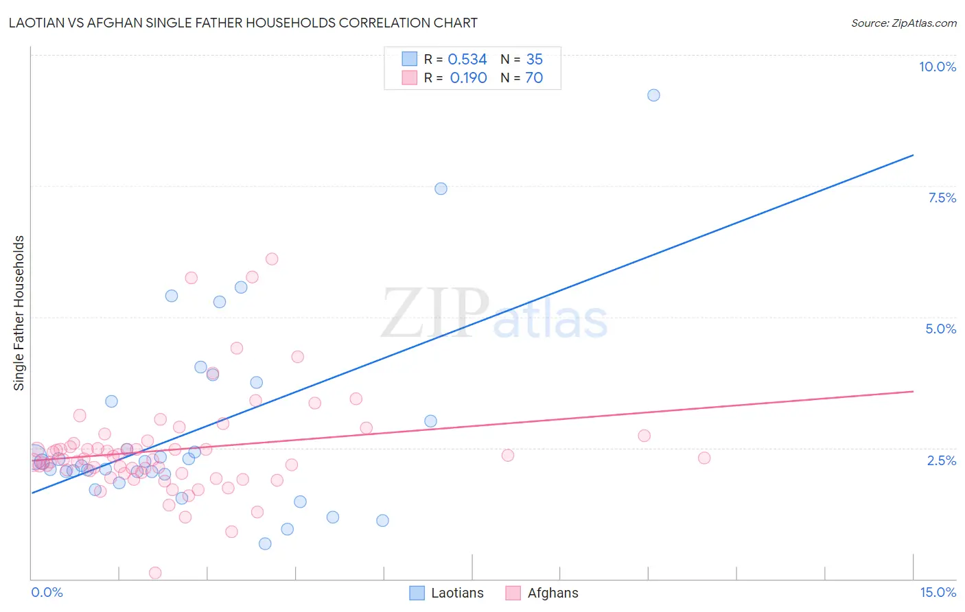 Laotian vs Afghan Single Father Households