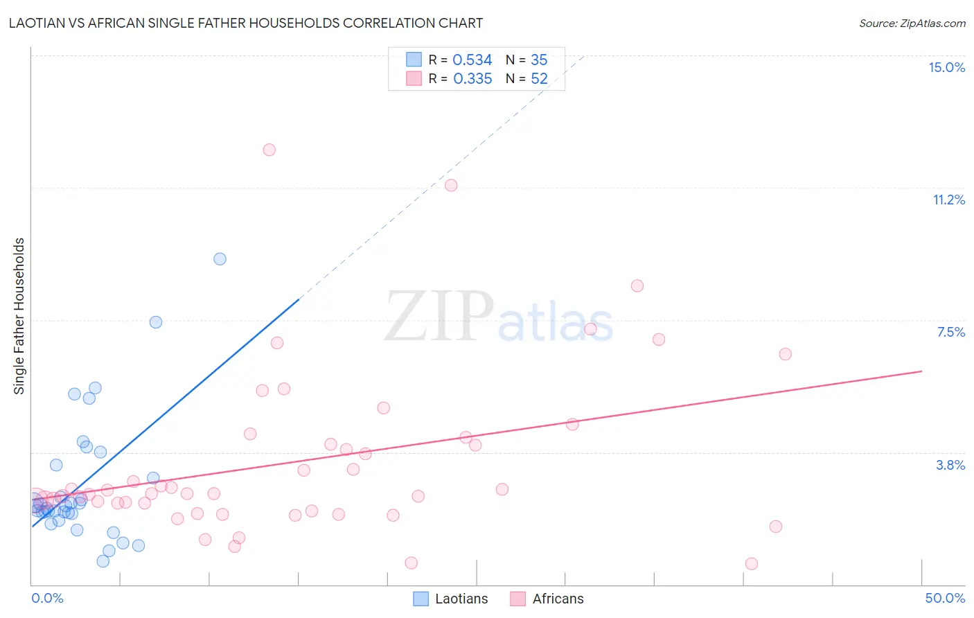 Laotian vs African Single Father Households