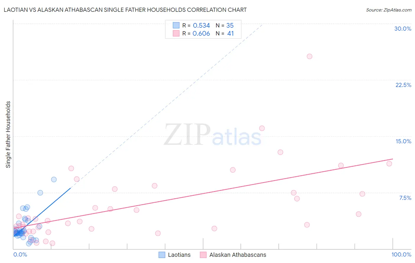 Laotian vs Alaskan Athabascan Single Father Households
