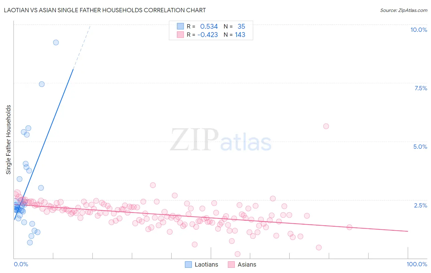 Laotian vs Asian Single Father Households