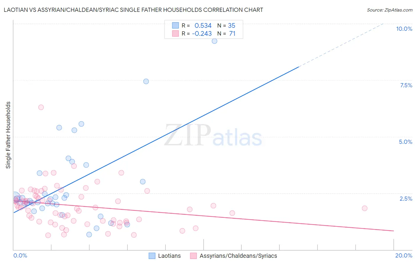 Laotian vs Assyrian/Chaldean/Syriac Single Father Households