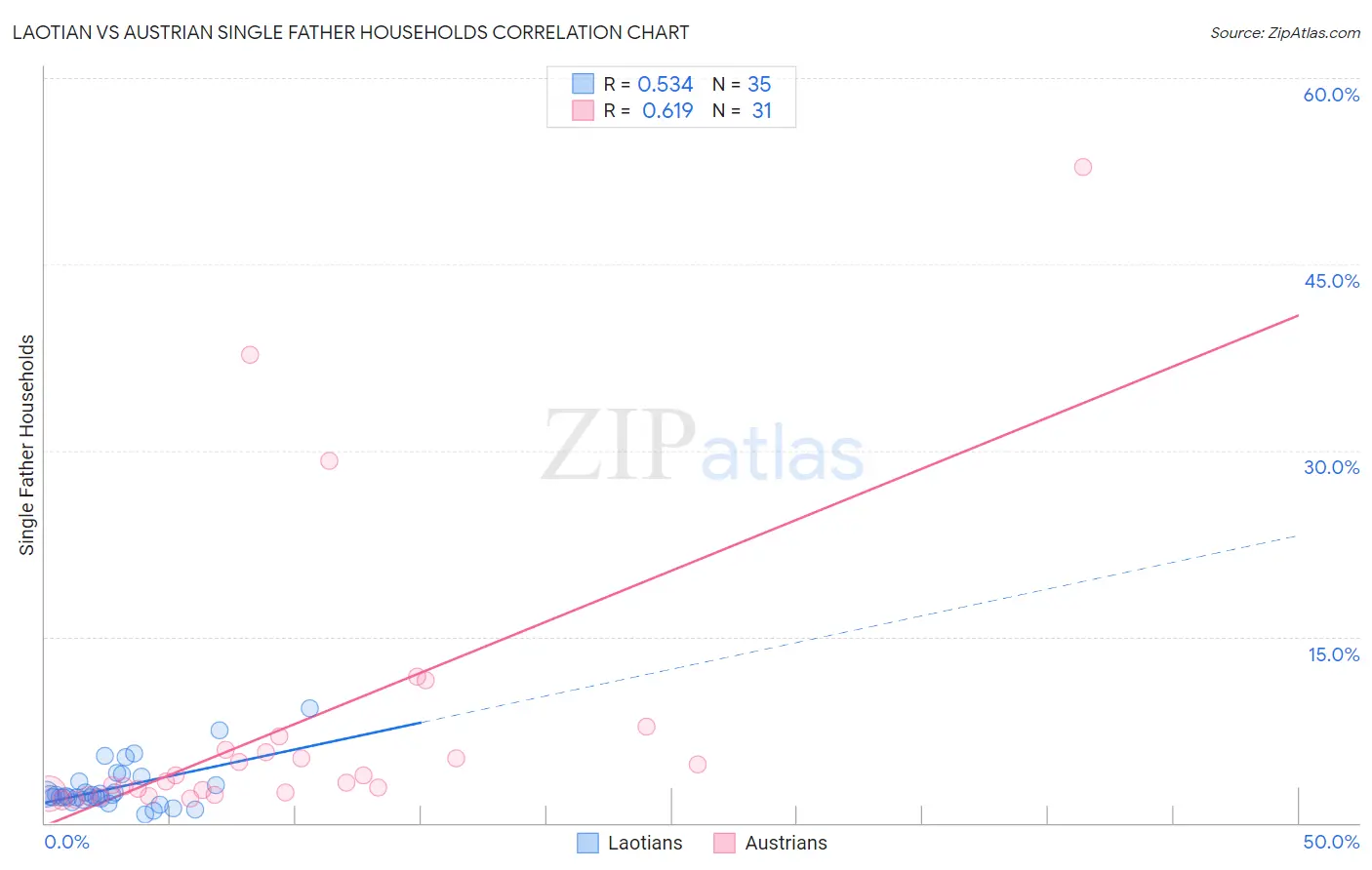 Laotian vs Austrian Single Father Households