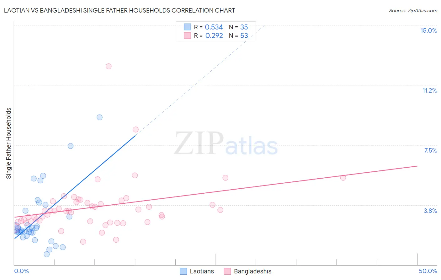 Laotian vs Bangladeshi Single Father Households