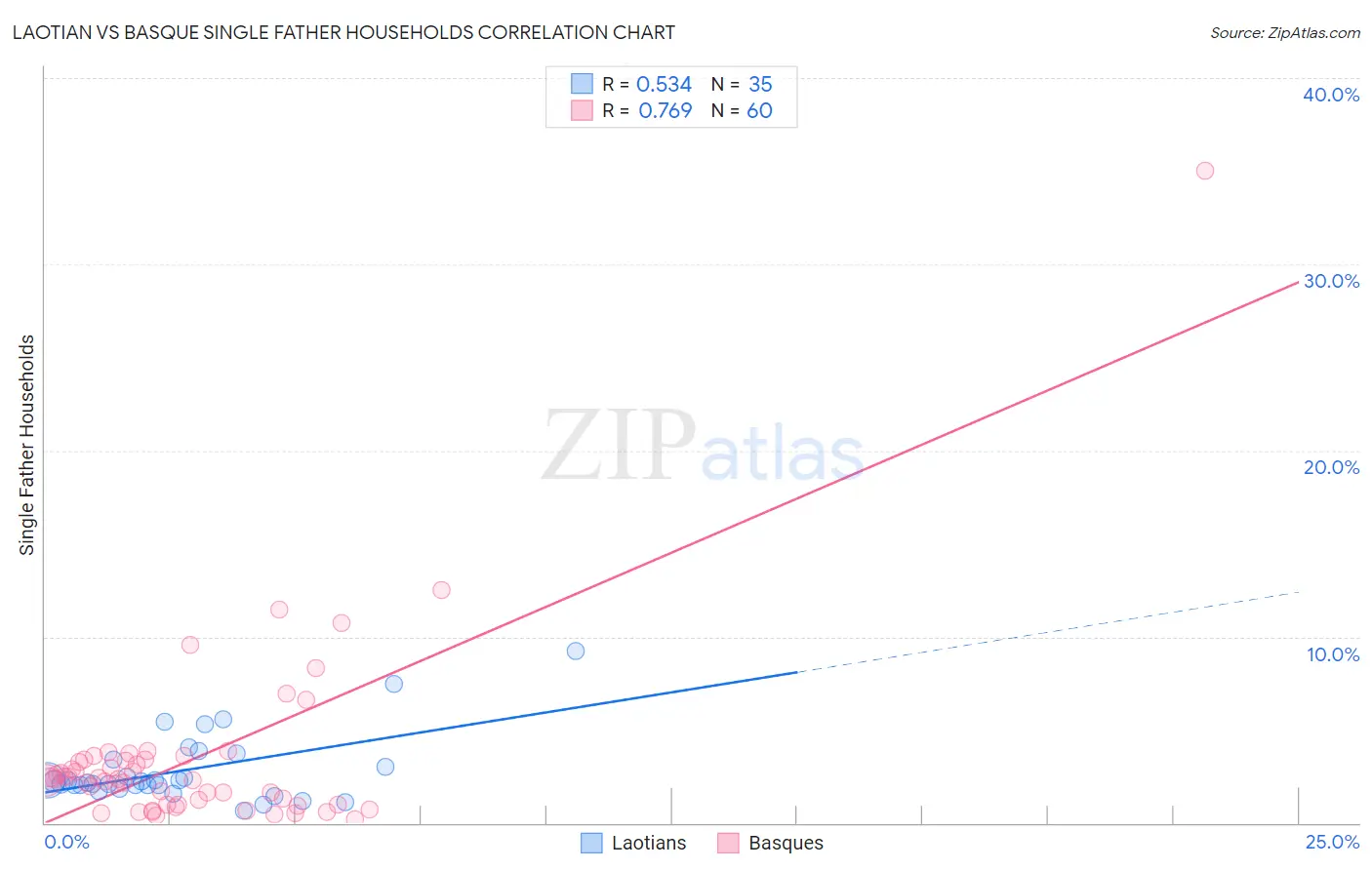 Laotian vs Basque Single Father Households