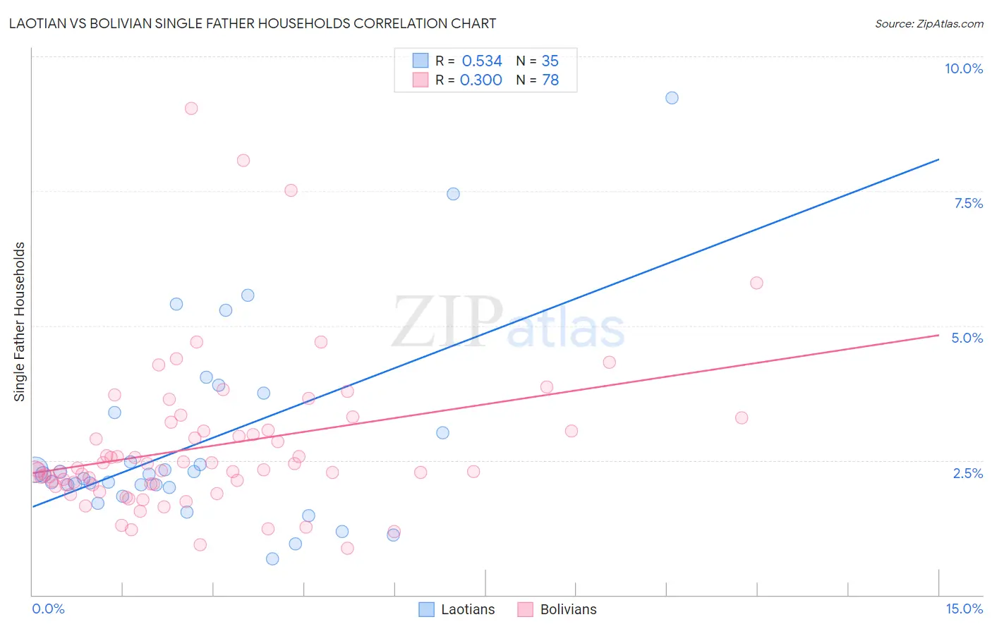 Laotian vs Bolivian Single Father Households