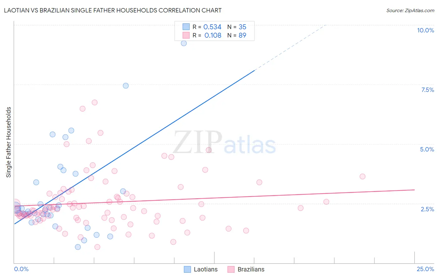Laotian vs Brazilian Single Father Households