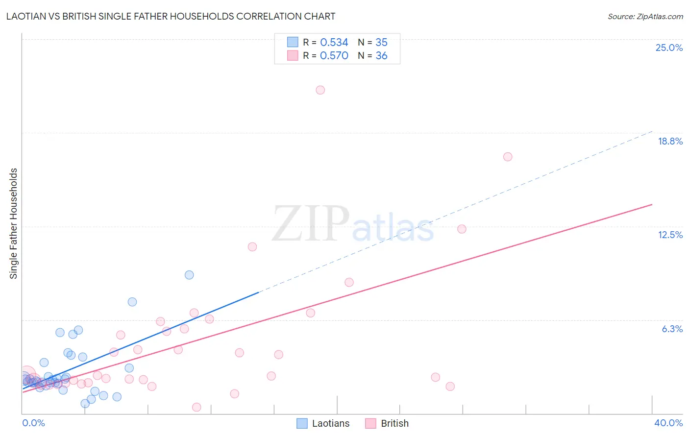 Laotian vs British Single Father Households