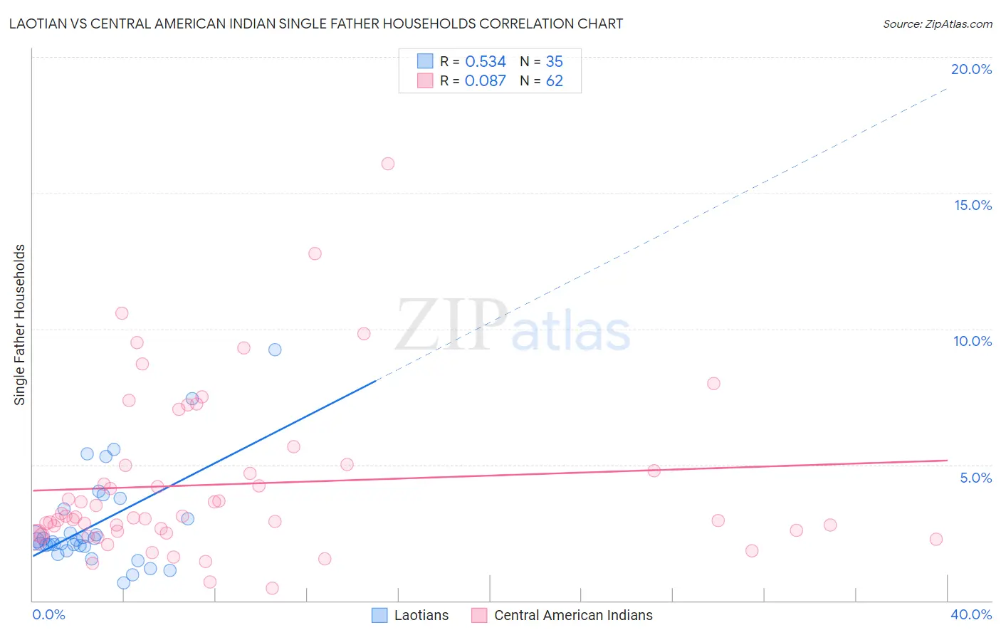 Laotian vs Central American Indian Single Father Households