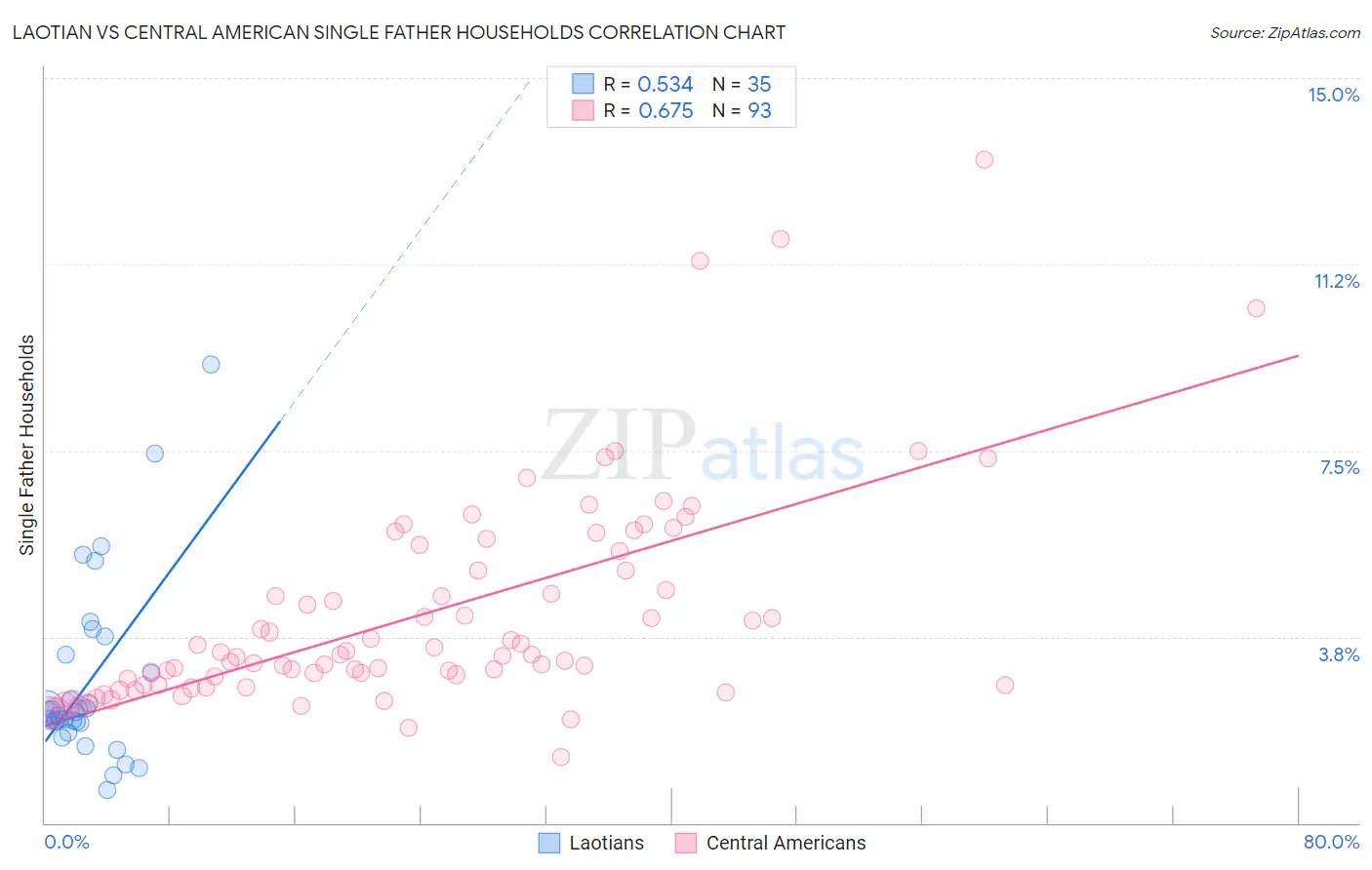 Laotian vs Central American Single Father Households