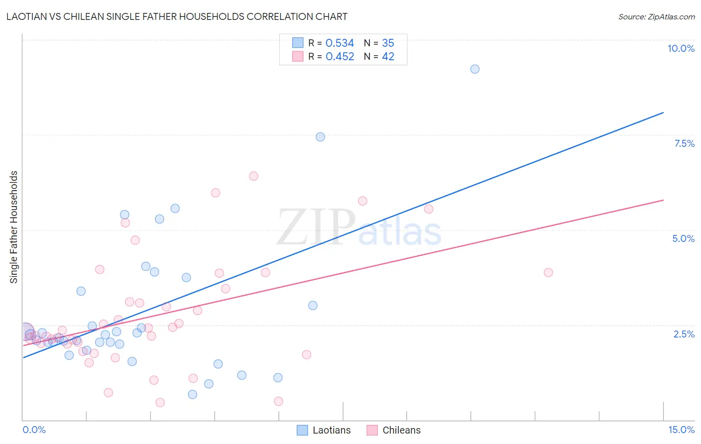 Laotian vs Chilean Single Father Households