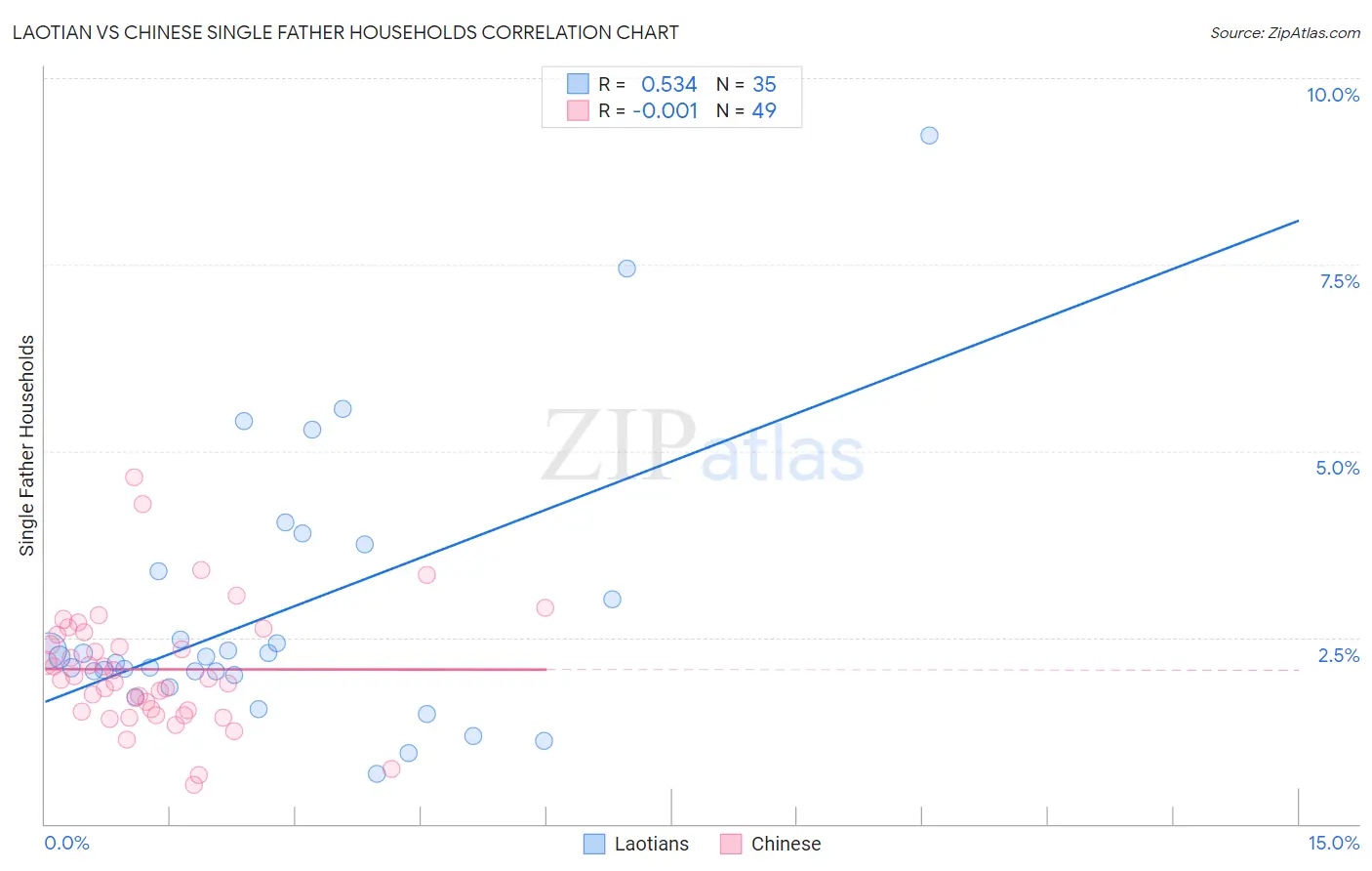 Laotian vs Chinese Single Father Households