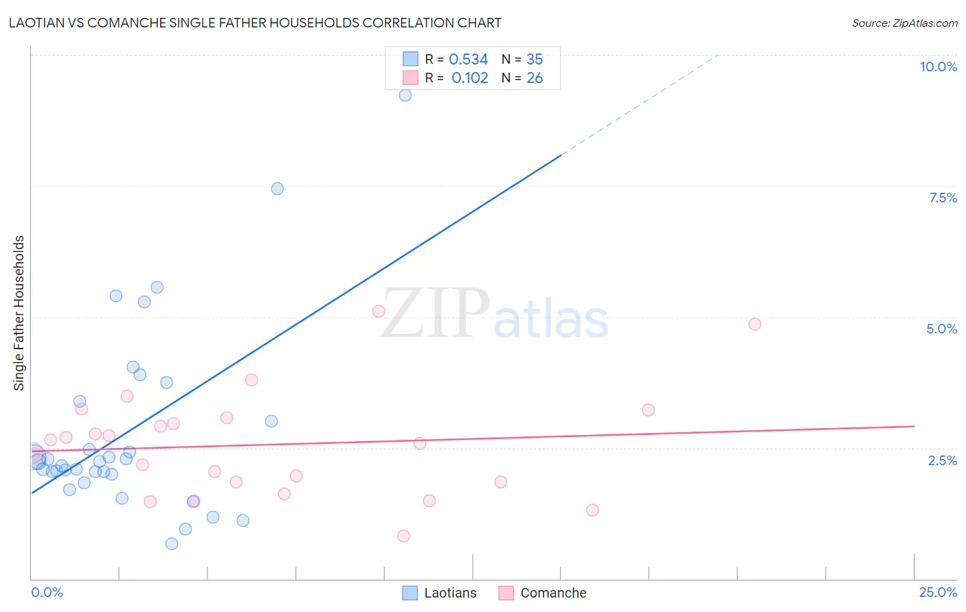Laotian vs Comanche Single Father Households