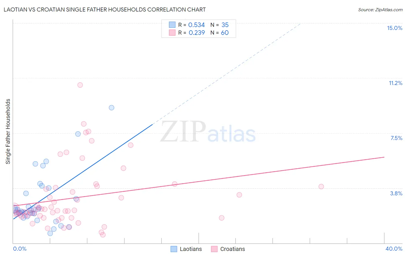Laotian vs Croatian Single Father Households