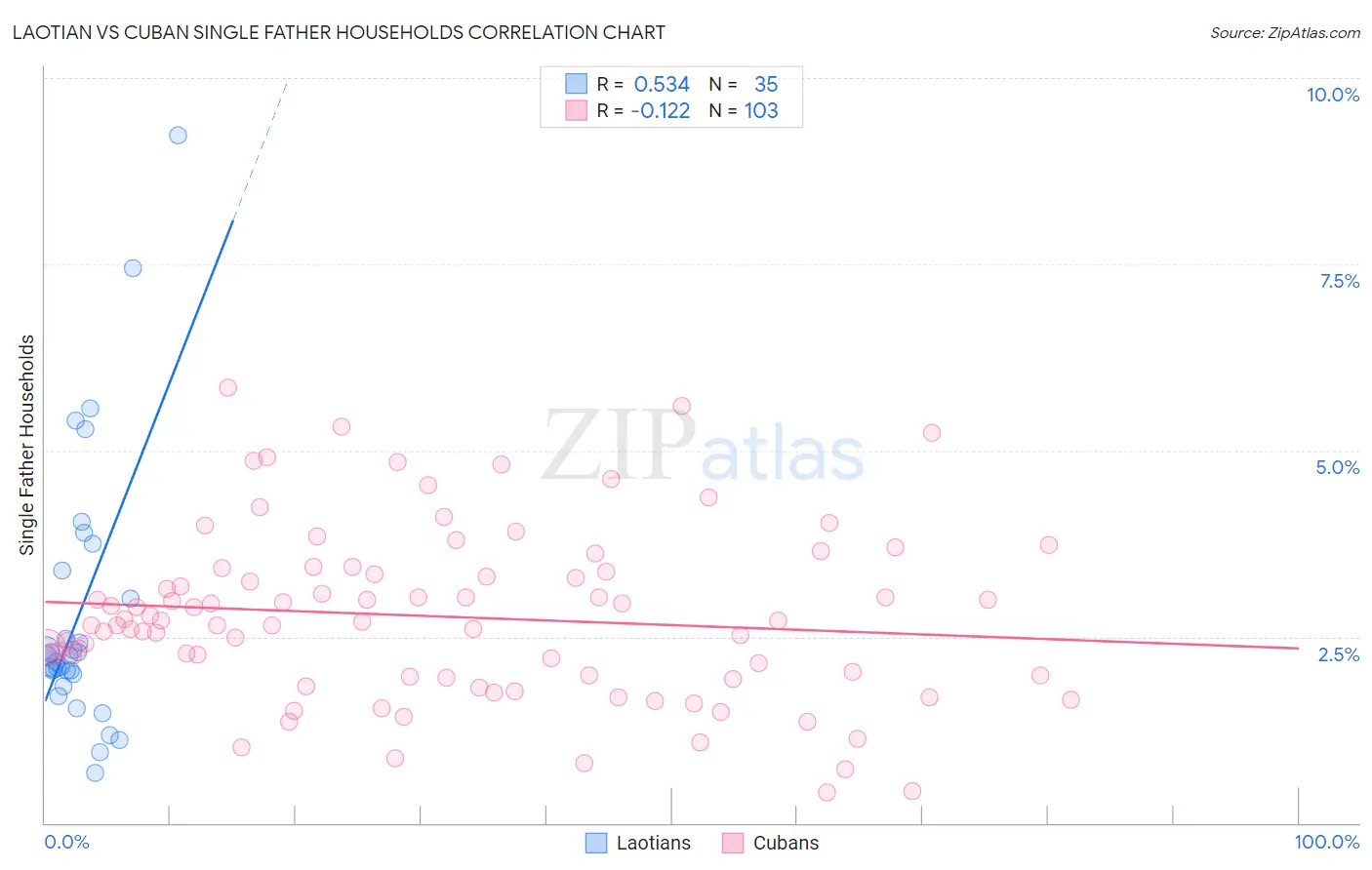 Laotian vs Cuban Single Father Households