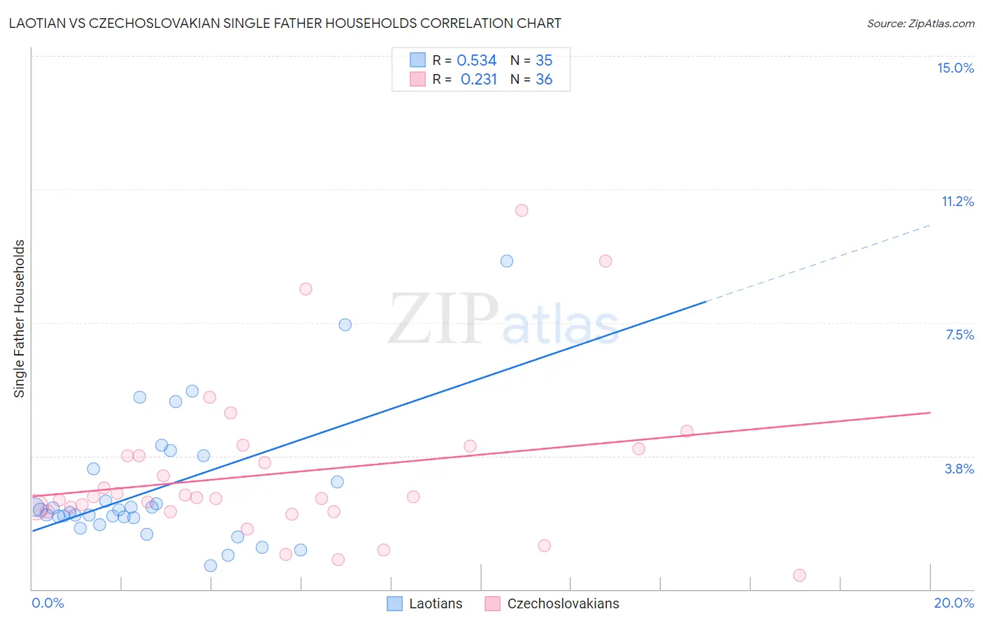 Laotian vs Czechoslovakian Single Father Households