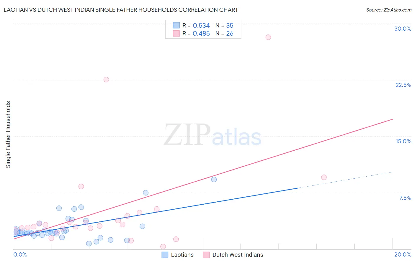 Laotian vs Dutch West Indian Single Father Households