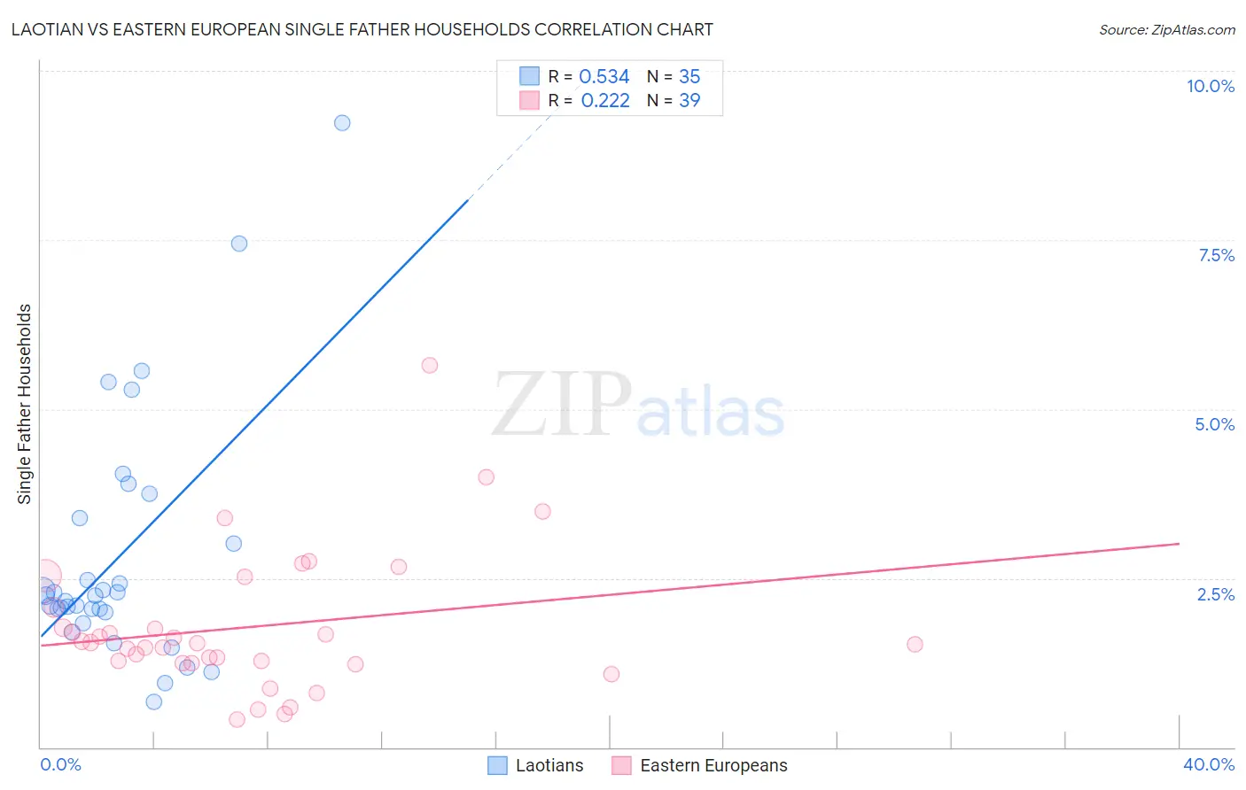 Laotian vs Eastern European Single Father Households