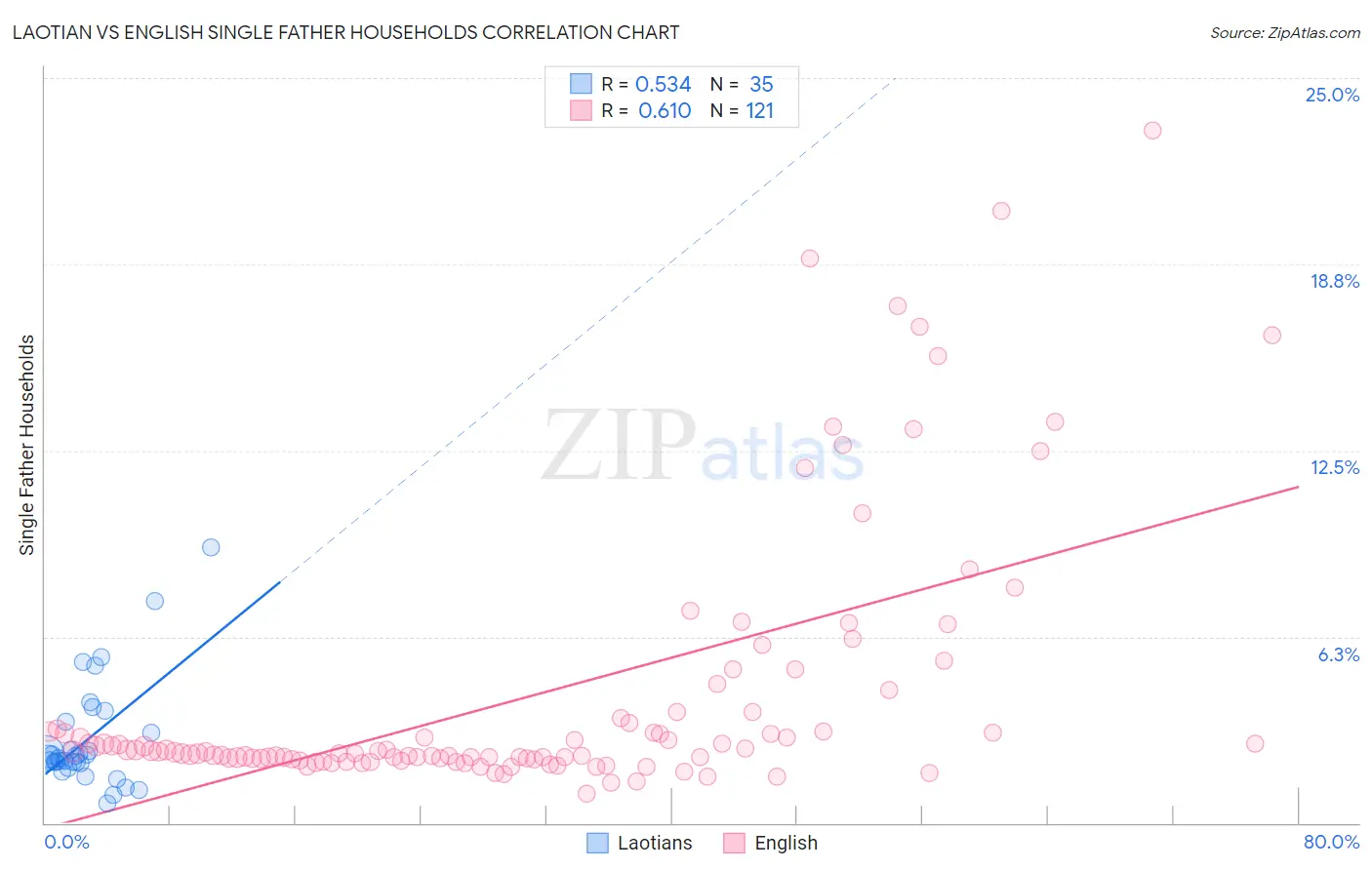 Laotian vs English Single Father Households
