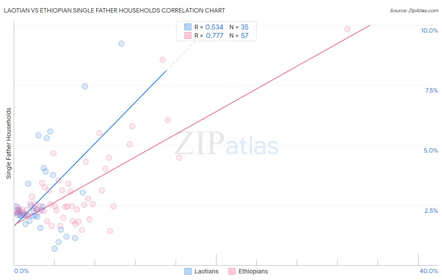 Laotian vs Ethiopian Single Father Households