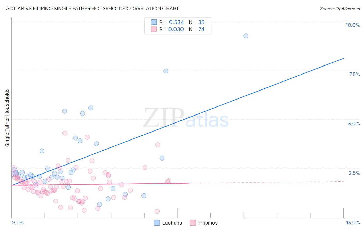 Laotian vs Filipino Single Father Households