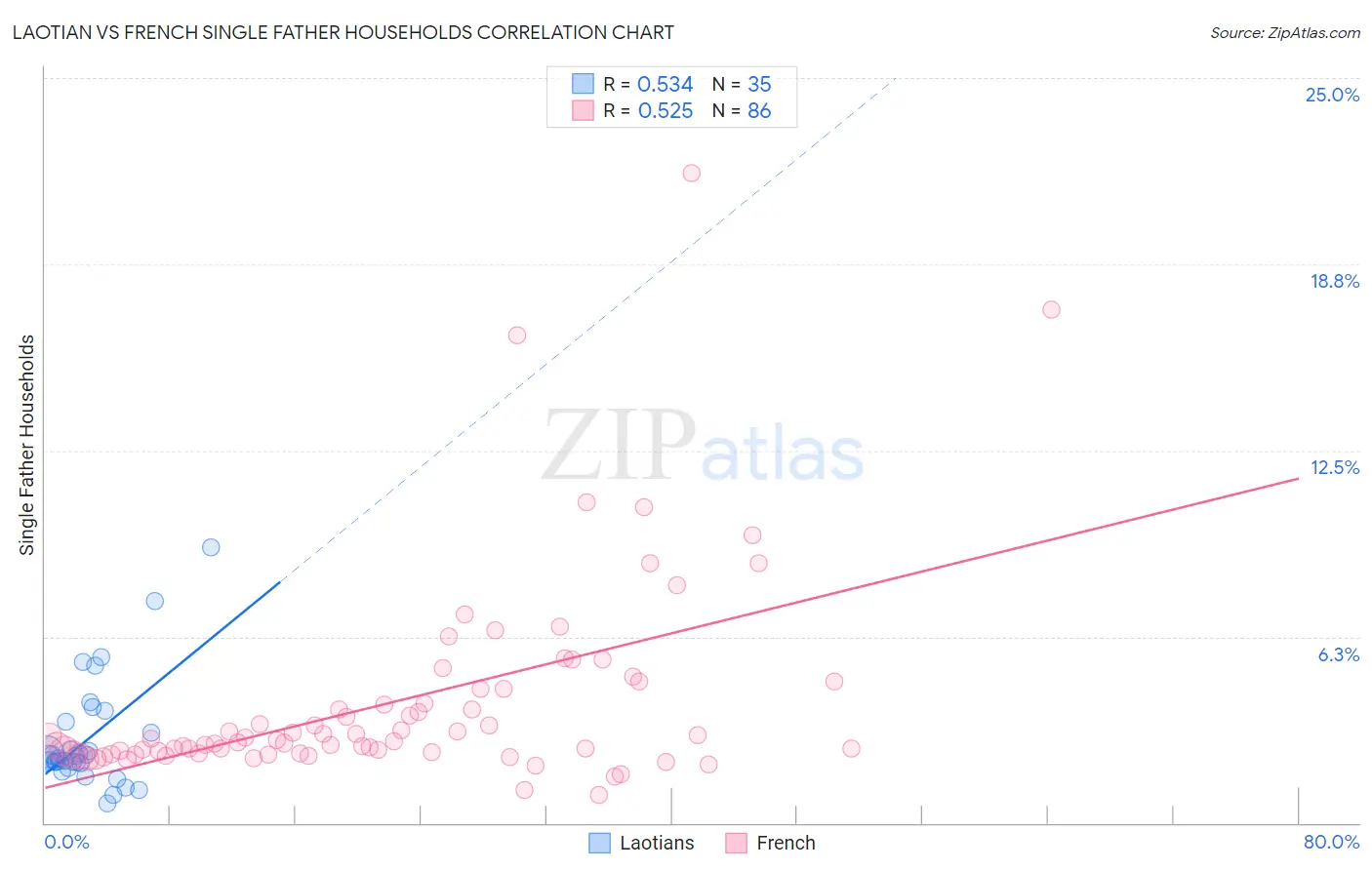 Laotian vs French Single Father Households