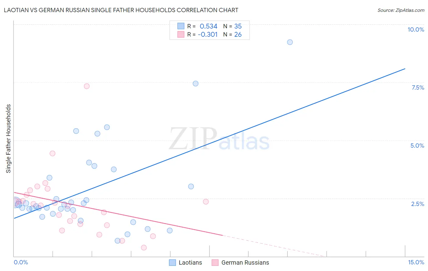Laotian vs German Russian Single Father Households