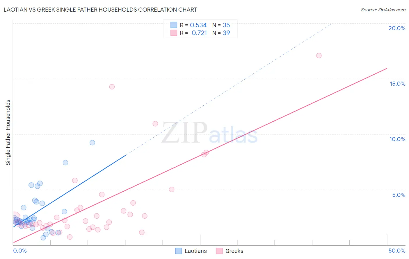 Laotian vs Greek Single Father Households