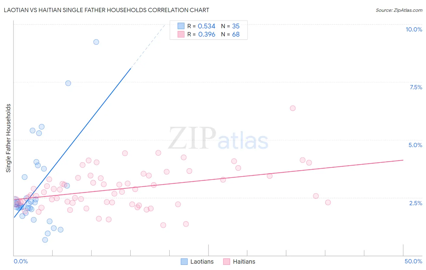 Laotian vs Haitian Single Father Households
