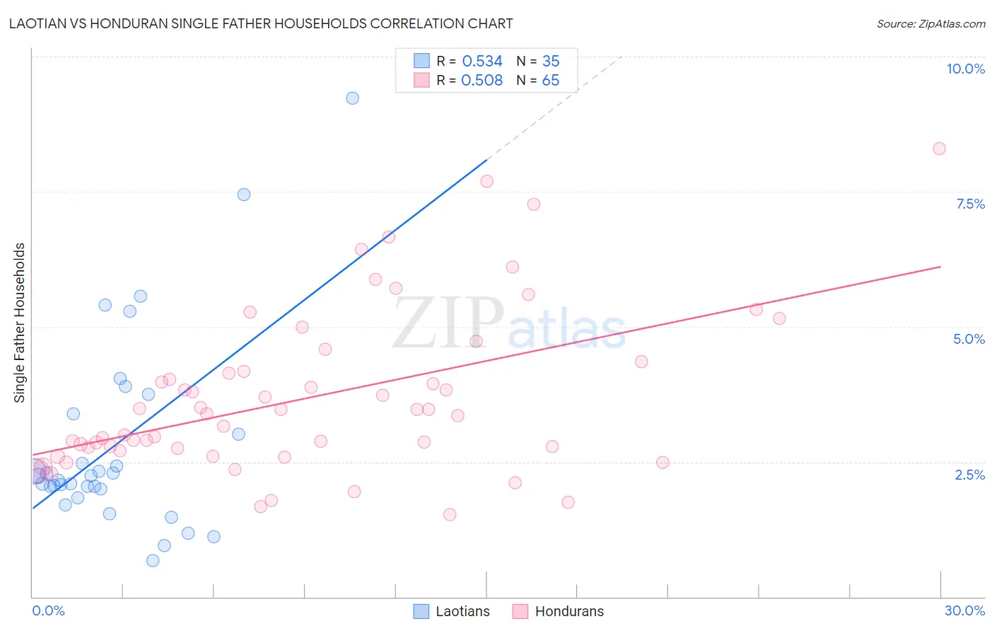 Laotian vs Honduran Single Father Households