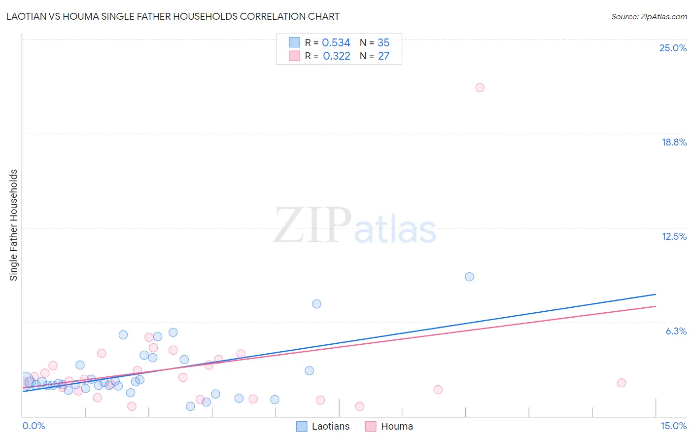 Laotian vs Houma Single Father Households