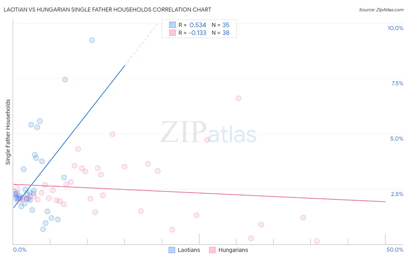 Laotian vs Hungarian Single Father Households