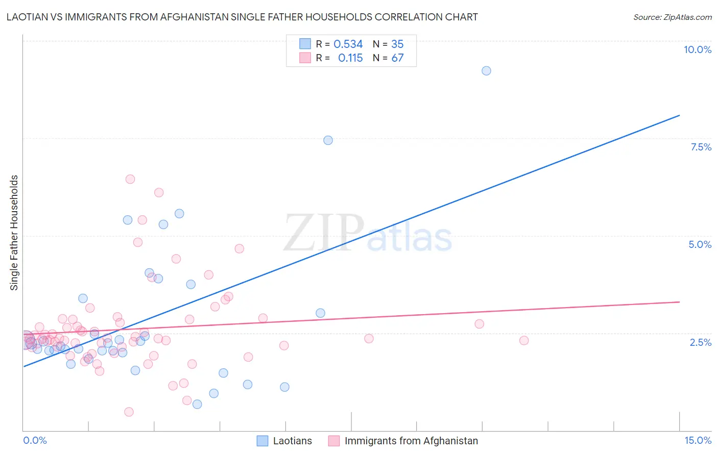 Laotian vs Immigrants from Afghanistan Single Father Households