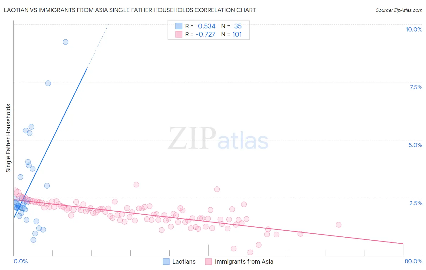 Laotian vs Immigrants from Asia Single Father Households