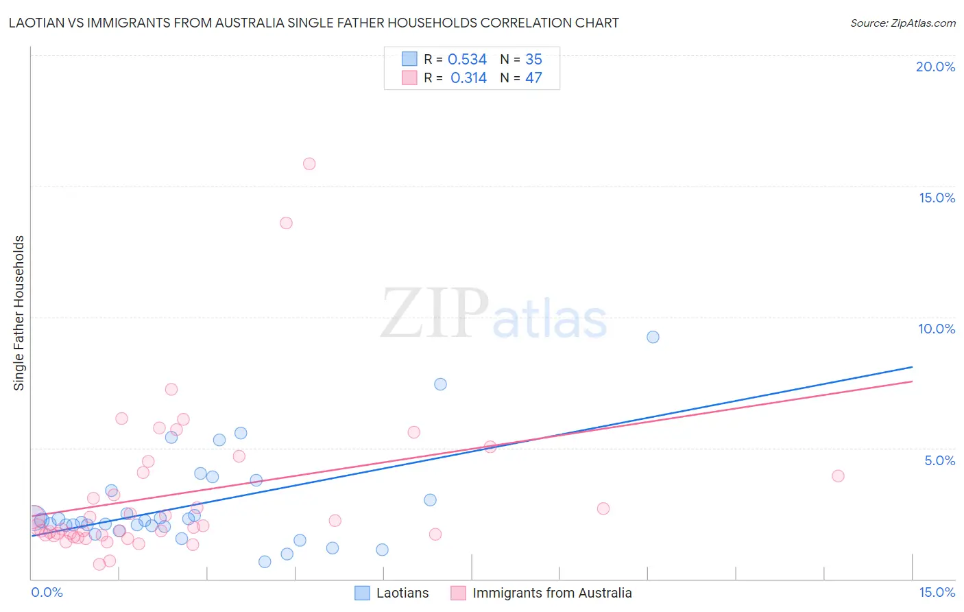 Laotian vs Immigrants from Australia Single Father Households