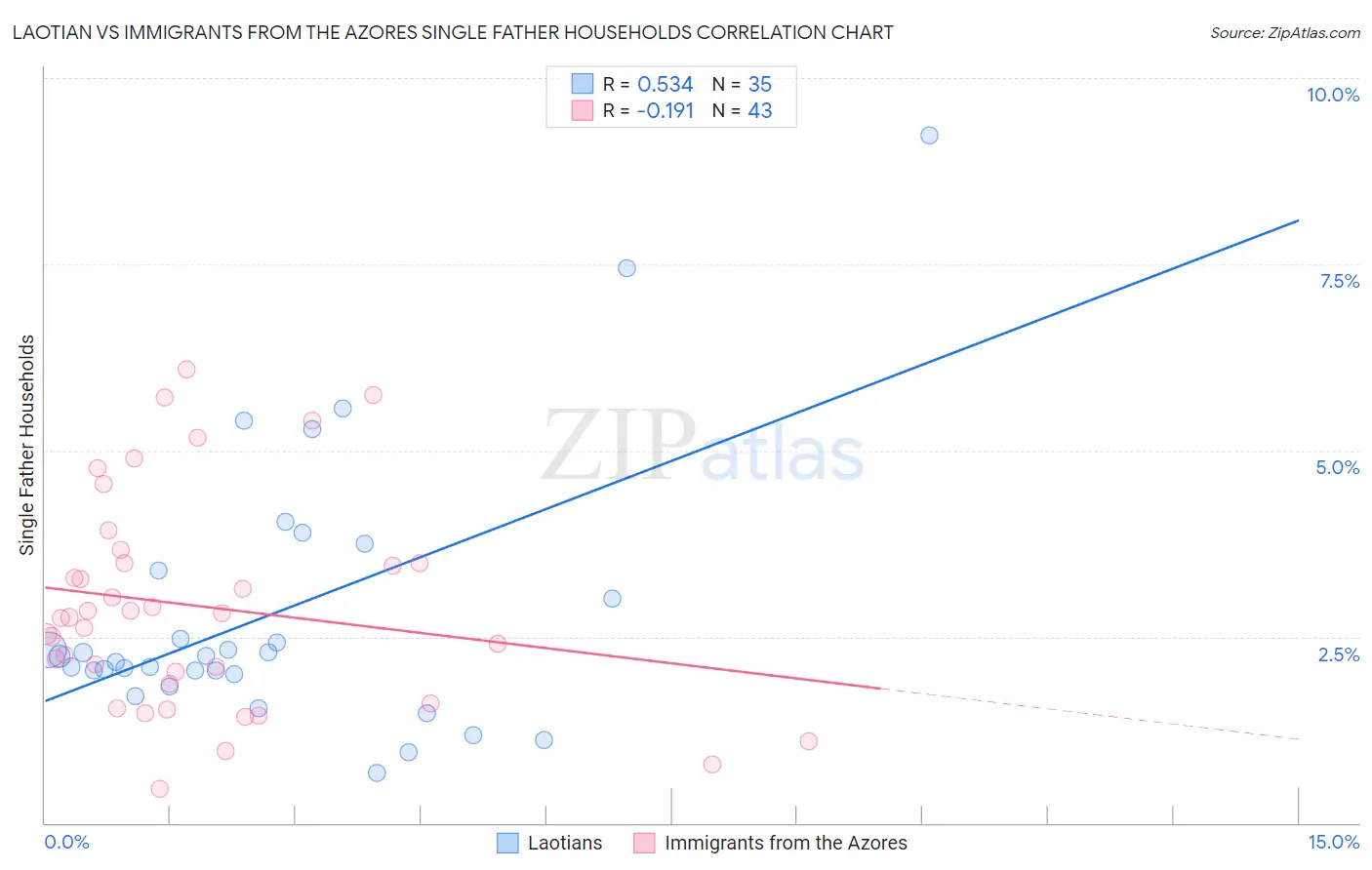 Laotian vs Immigrants from the Azores Single Father Households