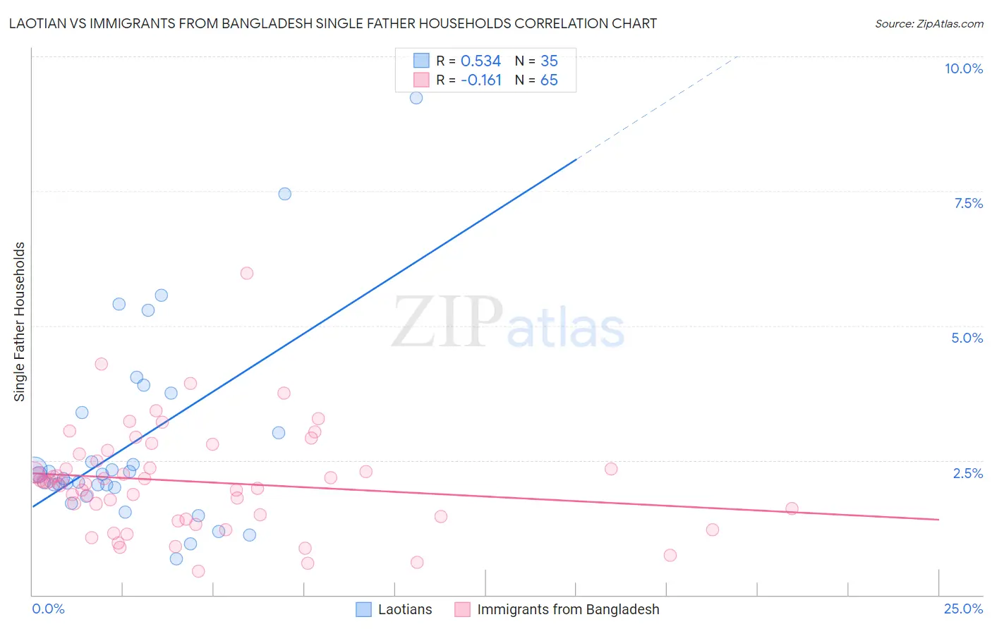 Laotian vs Immigrants from Bangladesh Single Father Households