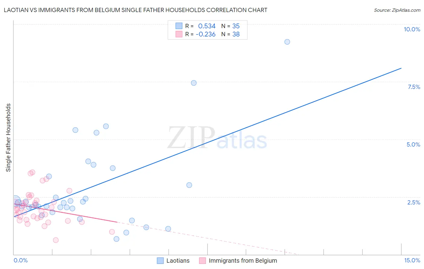 Laotian vs Immigrants from Belgium Single Father Households