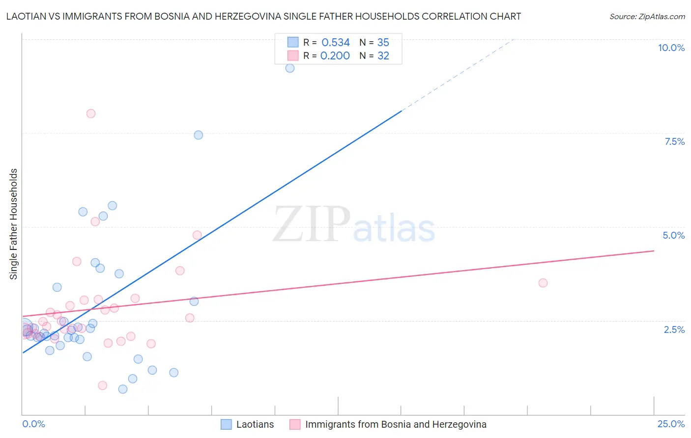 Laotian vs Immigrants from Bosnia and Herzegovina Single Father Households