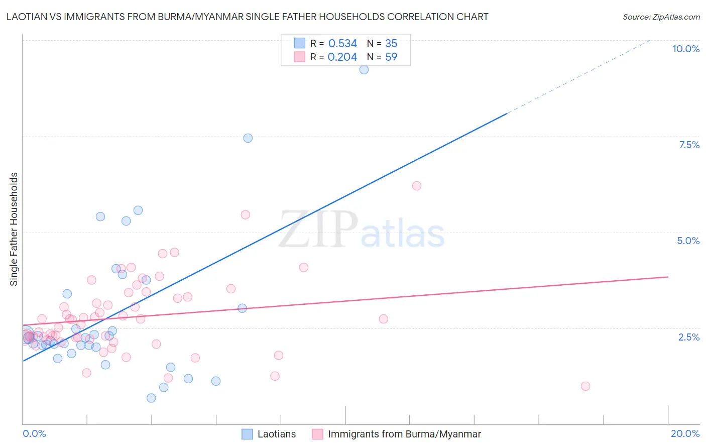 Laotian vs Immigrants from Burma/Myanmar Single Father Households