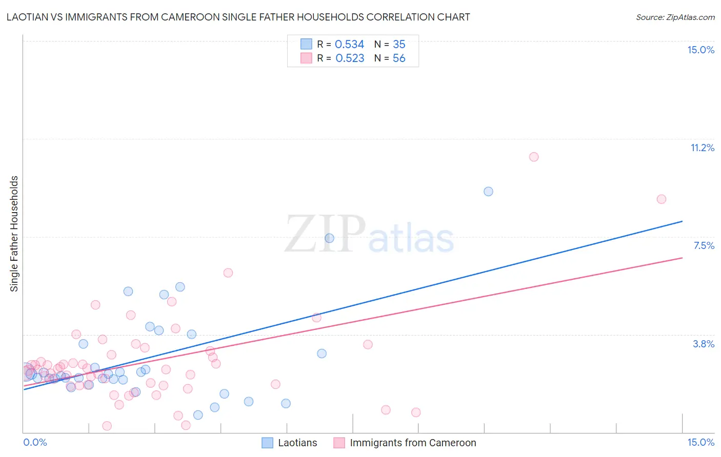 Laotian vs Immigrants from Cameroon Single Father Households