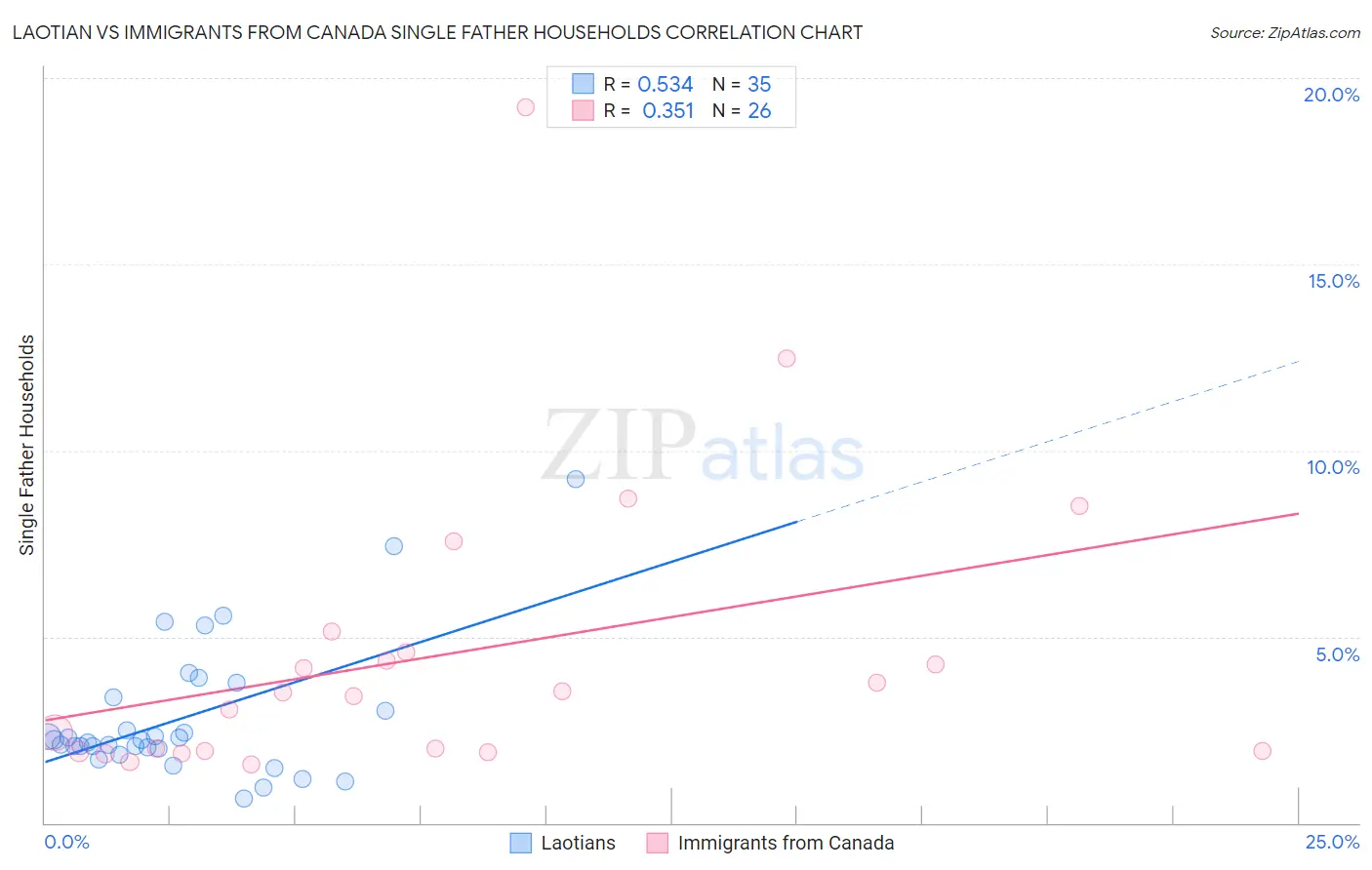 Laotian vs Immigrants from Canada Single Father Households