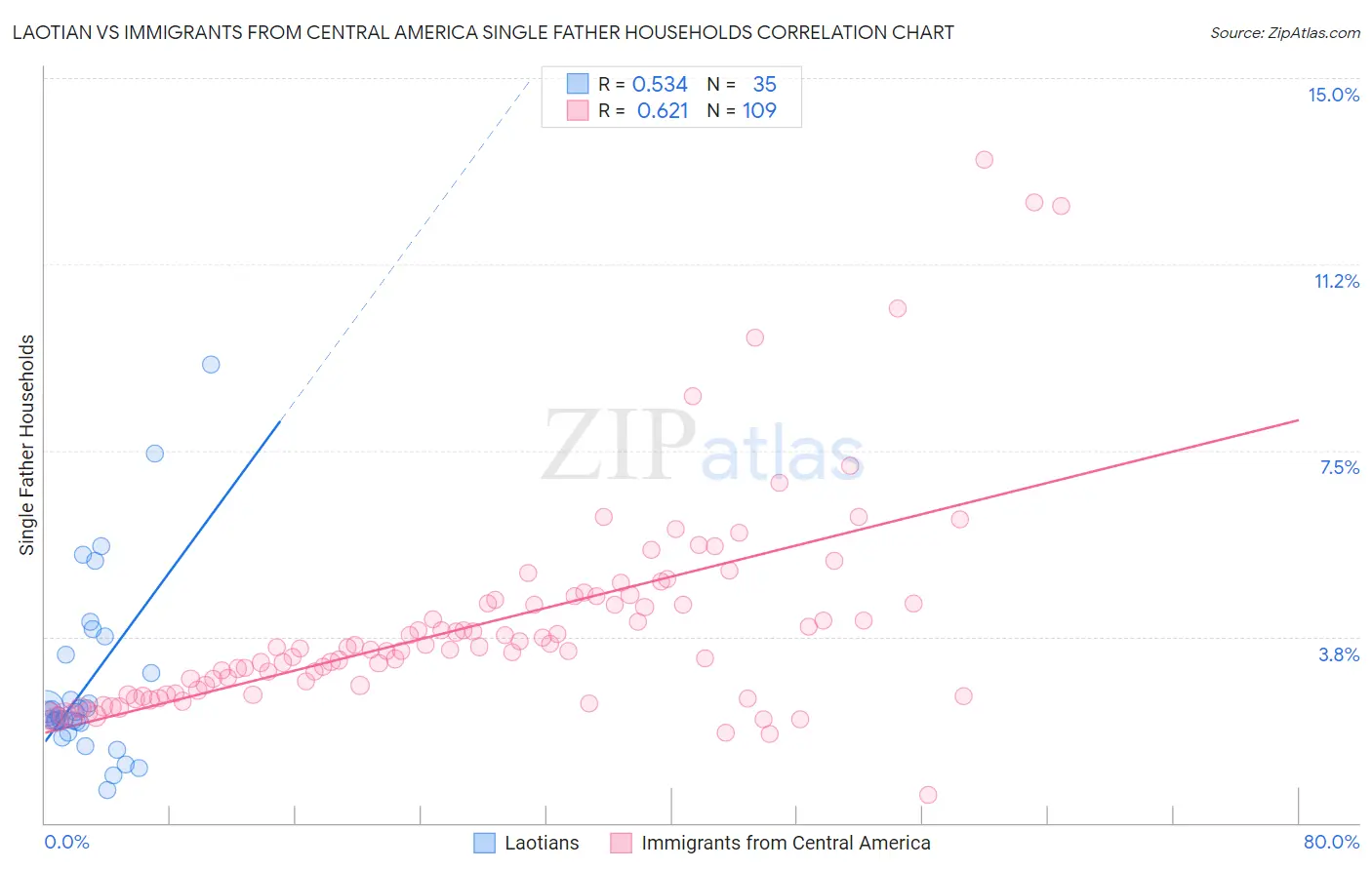 Laotian vs Immigrants from Central America Single Father Households