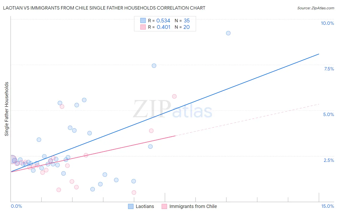 Laotian vs Immigrants from Chile Single Father Households