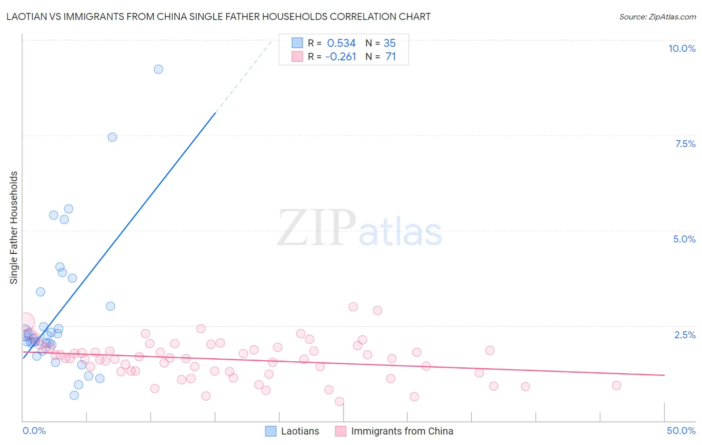 Laotian vs Immigrants from China Single Father Households