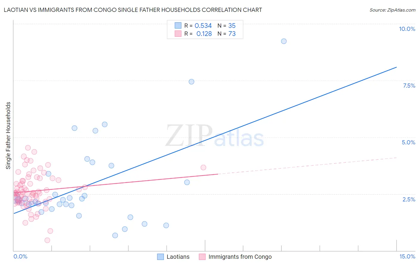 Laotian vs Immigrants from Congo Single Father Households